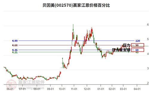今日貝因美漲停,乳業(yè)概念下個股上漲30個