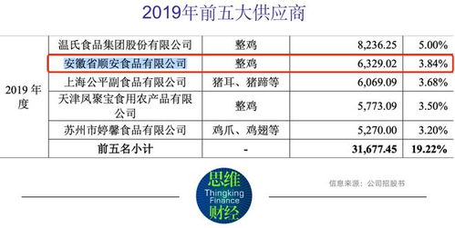 紫燕食品人均創(chuàng)收畸高同行近兩倍 供應(yīng)商身份存疑被監(jiān)管問詢